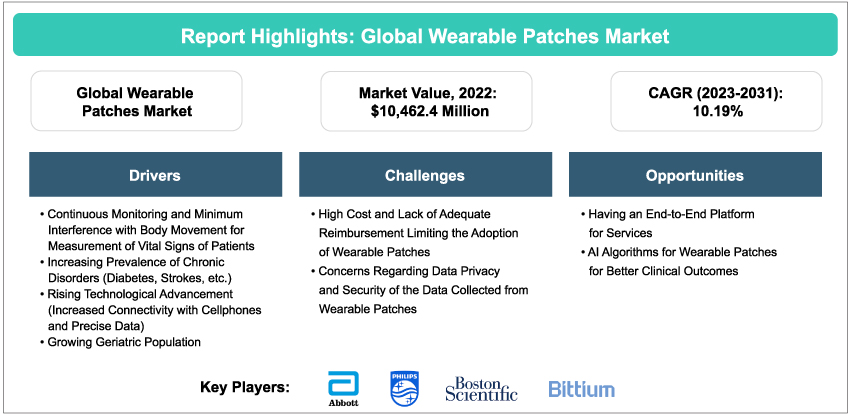 Wearable Patches Market